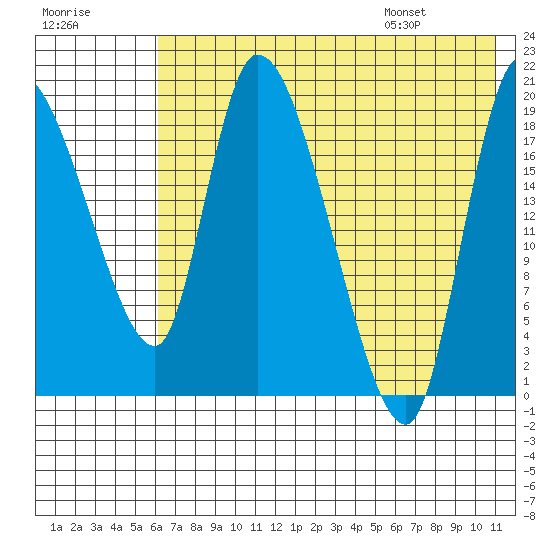 Naknek tide chart for Sunday, July 28, 2024