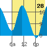 Naknek tide chart for Sunday, July 28, 2024