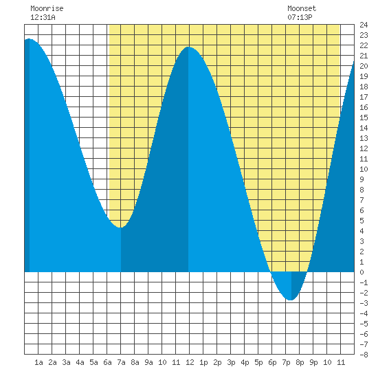Naknek tide chart for Monday, July 29, 2024
