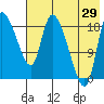 Naknek tide chart for Monday, July 29, 2024