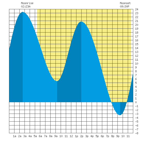 Naknek tide chart for Tuesday, July 2, 2024