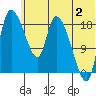 Naknek tide chart for Tuesday, July 2, 2024