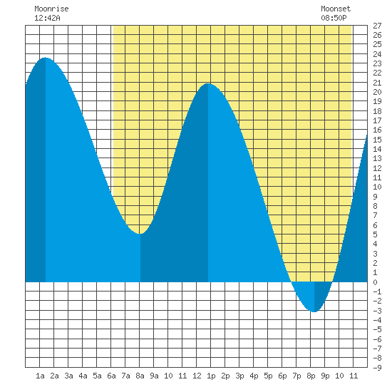 Naknek tide chart for Tuesday, July 30, 2024