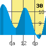 Naknek tide chart for Tuesday, July 30, 2024