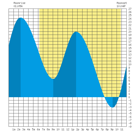 Naknek tide chart for Wednesday, July 31, 2024