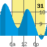Naknek tide chart for Wednesday, July 31, 2024