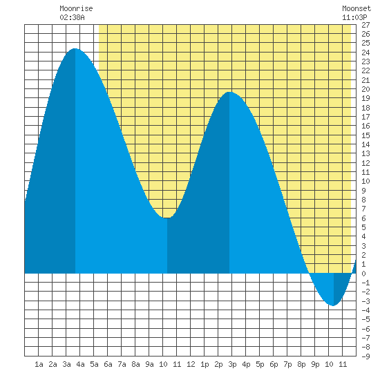 Naknek tide chart for Wednesday, July 3, 2024