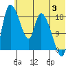 Naknek tide chart for Wednesday, July 3, 2024