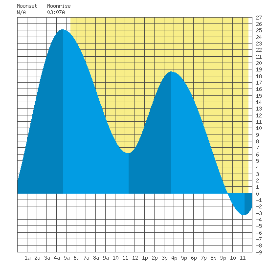 Naknek tide chart for Thursday, July 4, 2024