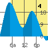 Naknek tide chart for Thursday, July 4, 2024