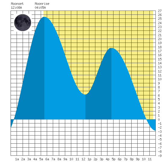 Naknek tide chart for Friday, July 5, 2024