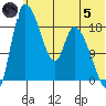 Naknek tide chart for Friday, July 5, 2024