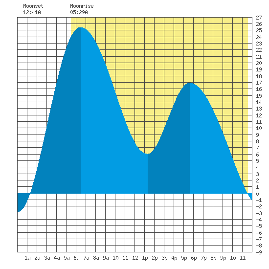 Naknek tide chart for Saturday, July 6, 2024