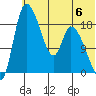 Naknek tide chart for Saturday, July 6, 2024