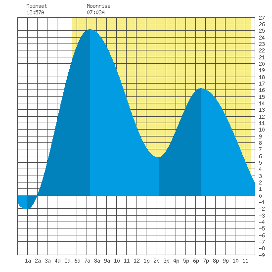 Naknek tide chart for Sunday, July 7, 2024