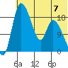 Naknek tide chart for Sunday, July 7, 2024