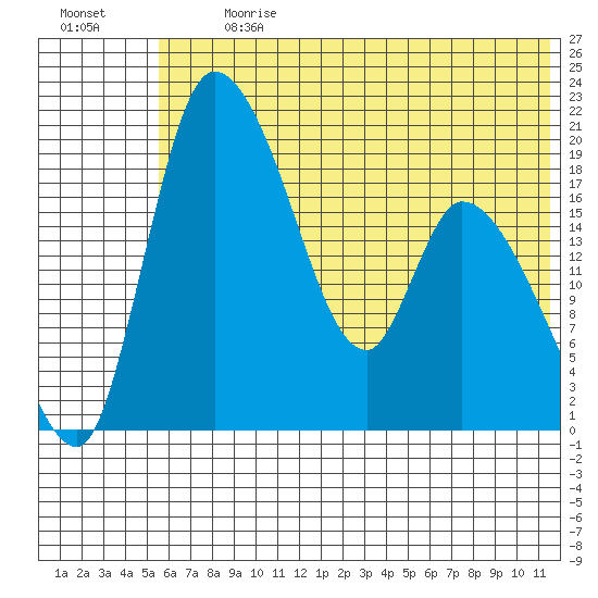 Naknek tide chart for Monday, July 8, 2024