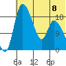 Naknek tide chart for Monday, July 8, 2024