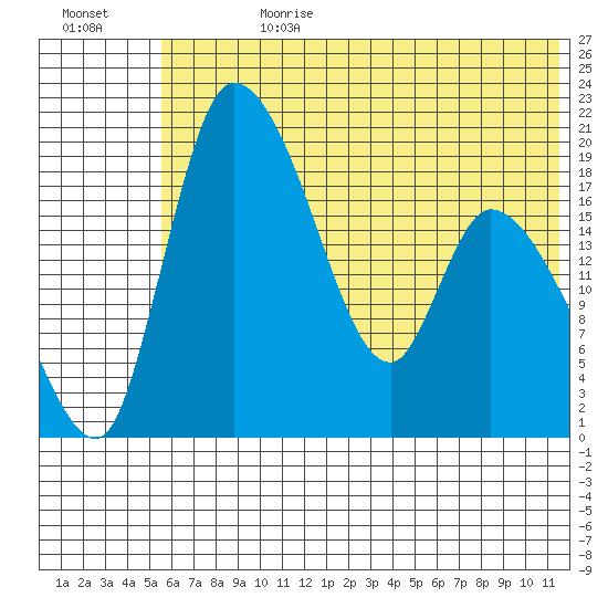 Naknek tide chart for Tuesday, July 9, 2024
