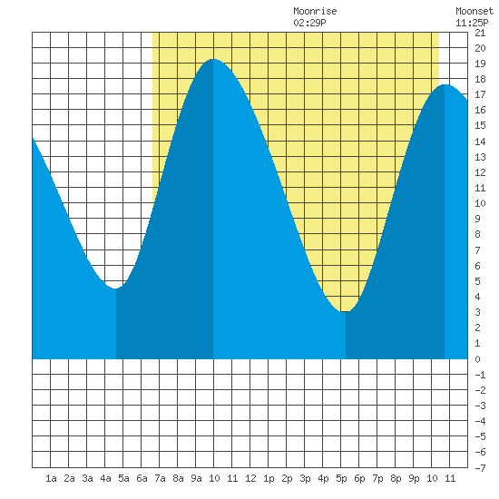 Naknek tide chart for Saturday, August 10, 2024