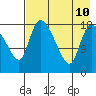 Naknek tide chart for Saturday, August 10, 2024