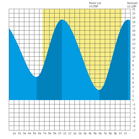 Naknek tide chart for Sunday, August 11, 2024