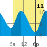 Naknek tide chart for Sunday, August 11, 2024