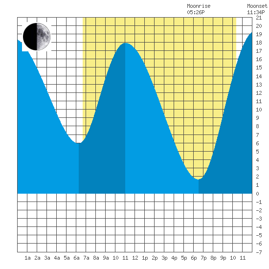 Naknek tide chart for Monday, August 12, 2024