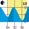 Naknek tide chart for Monday, August 12, 2024