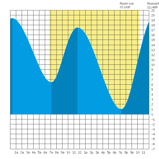 Naknek tide chart for Tuesday, August 13, 2024