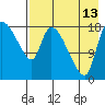 Naknek tide chart for Tuesday, August 13, 2024