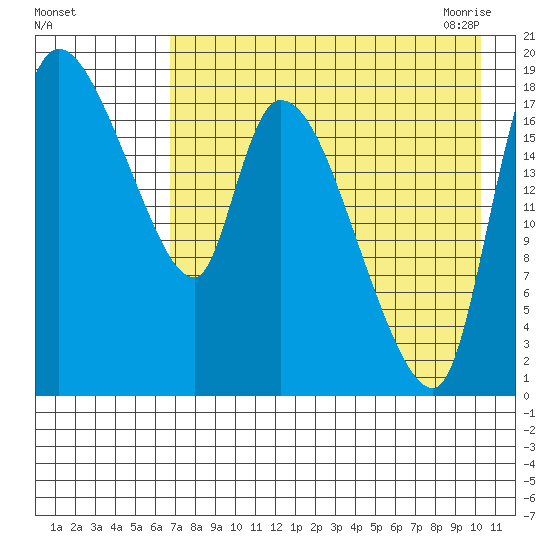 Naknek tide chart for Wednesday, August 14, 2024