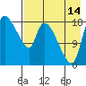 Naknek tide chart for Wednesday, August 14, 2024
