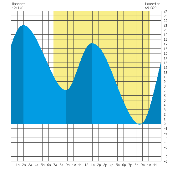 Naknek tide chart for Thursday, August 15, 2024