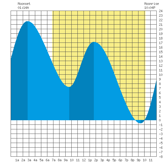 Naknek tide chart for Friday, August 16, 2024