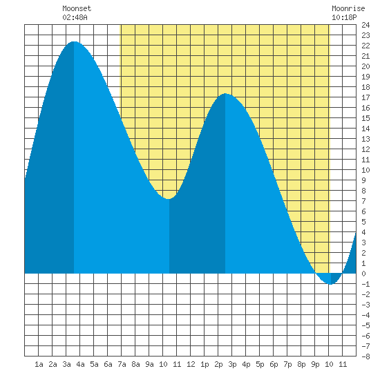 Naknek tide chart for Saturday, August 17, 2024