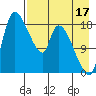 Naknek tide chart for Saturday, August 17, 2024