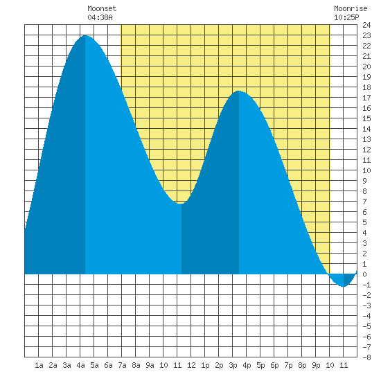 Naknek tide chart for Sunday, August 18, 2024