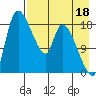 Naknek tide chart for Sunday, August 18, 2024