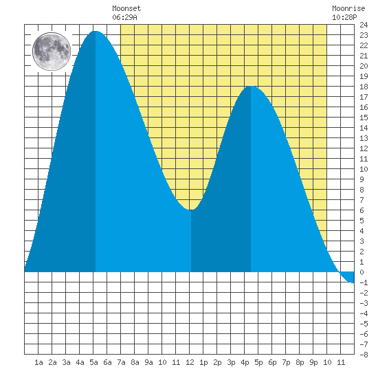 Naknek tide chart for Monday, August 19, 2024
