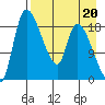 Naknek tide chart for Tuesday, August 20, 2024