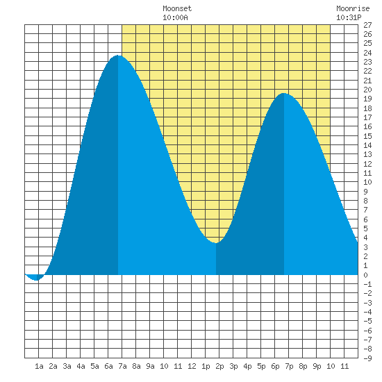 Naknek tide chart for Wednesday, August 21, 2024