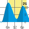 Naknek tide chart for Wednesday, August 21, 2024