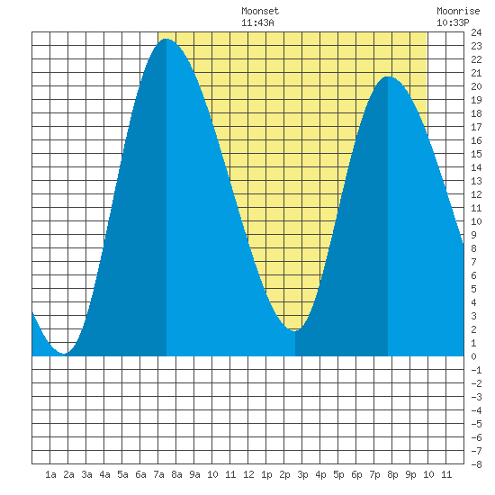 Naknek tide chart for Thursday, August 22, 2024