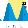Naknek tide chart for Thursday, August 22, 2024