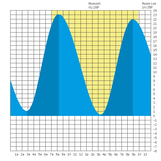 Naknek tide chart for Friday, August 23, 2024