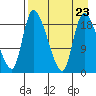 Naknek tide chart for Friday, August 23, 2024