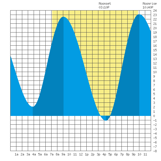 Naknek tide chart for Saturday, August 24, 2024