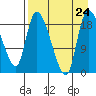 Naknek tide chart for Saturday, August 24, 2024