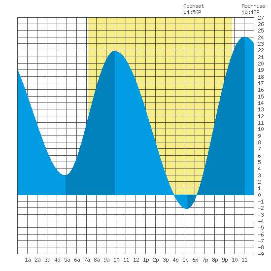 Naknek tide chart for Sunday, August 25, 2024